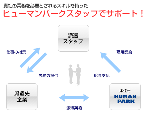 派遣の仕組みについて